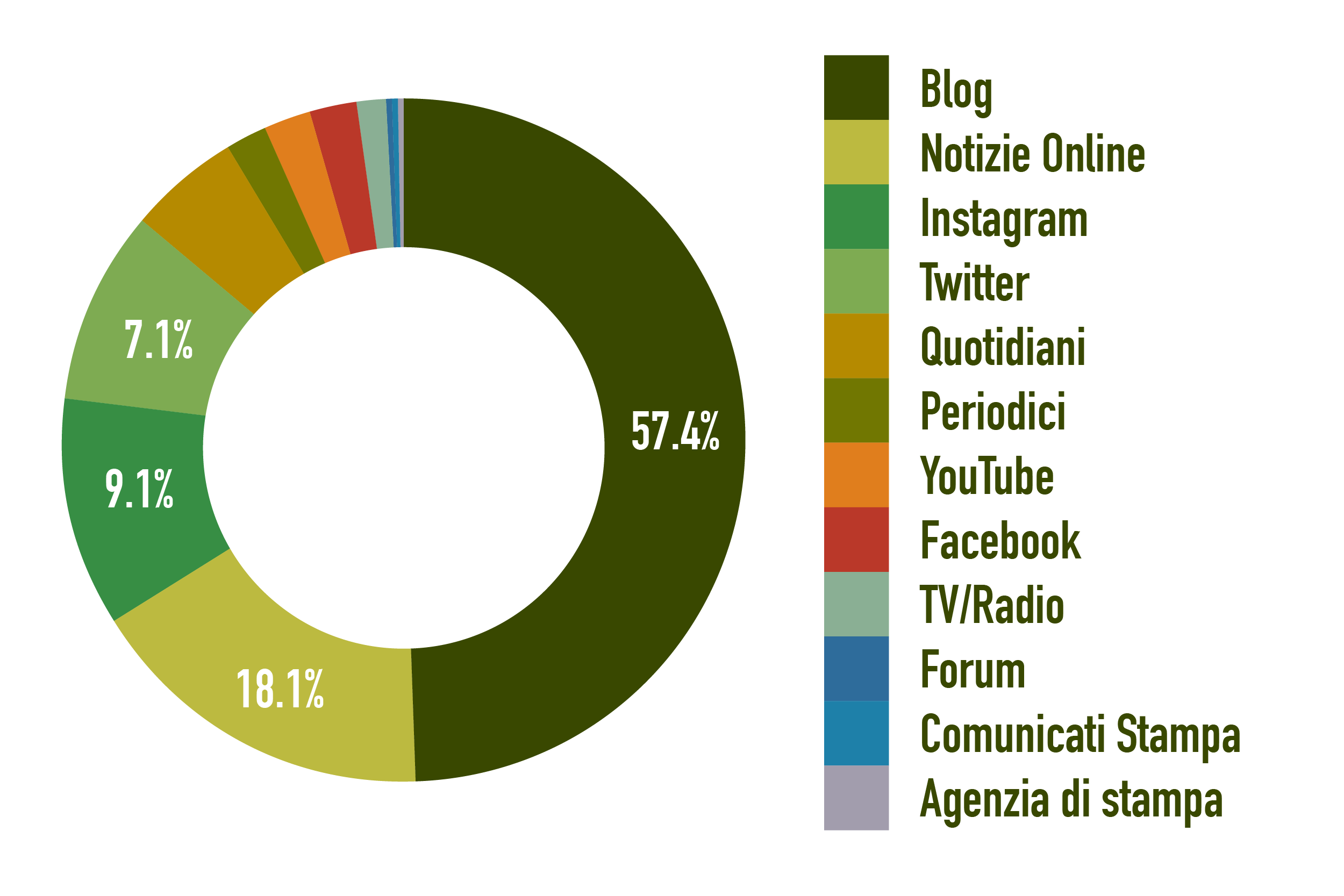 Grafici Looking for Unaprol (15 Luglio 2021) 01a_Olive Cake