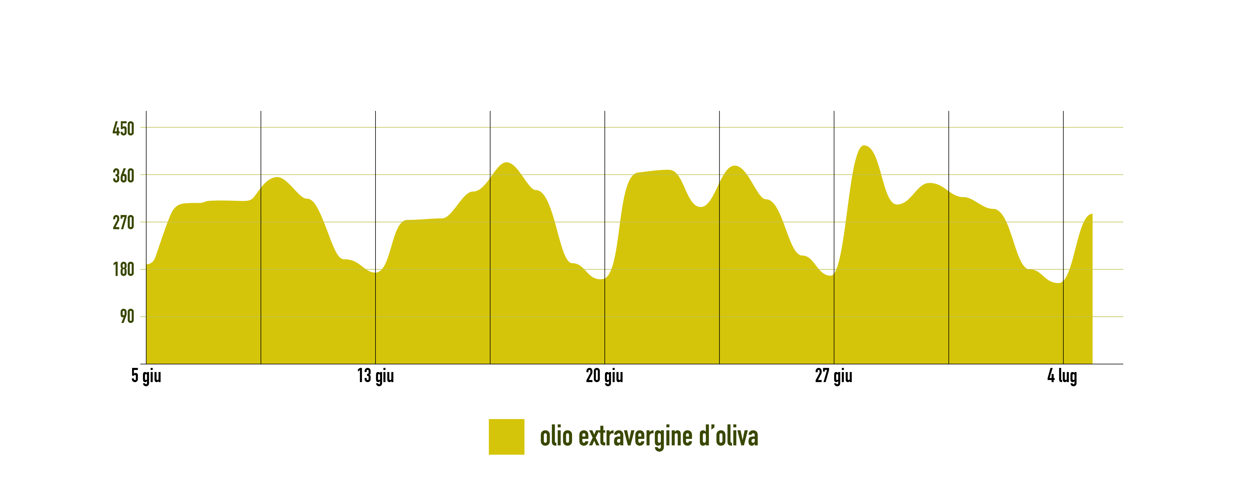 Grafici Looking for Unaprol (15 Luglio 2021) 01a_Olive Isto